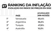 Em queda, inflação do Brasil já é a 6ª menor entre países do G20