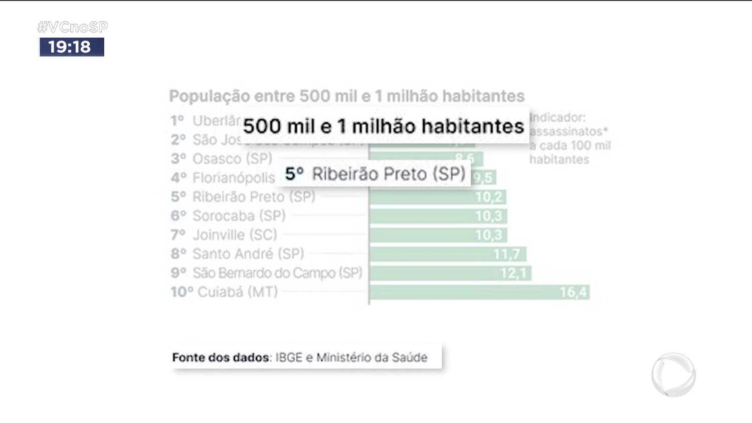 Araraquara, Franca e Ribeirão Preto estão na lista de cidades mais