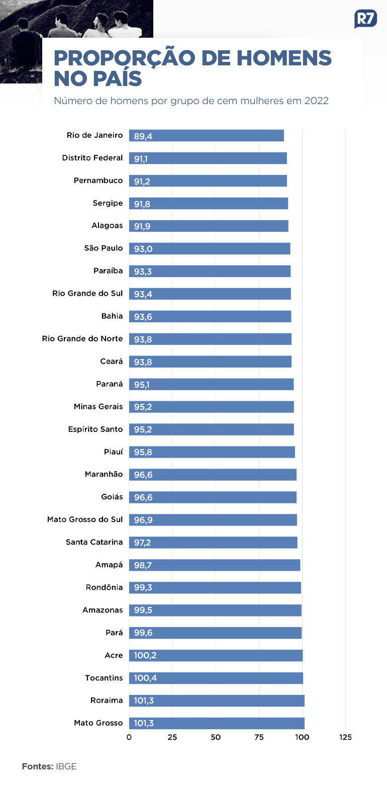 Apenas quatro estados têm mais homens que mulheres; veja quais são