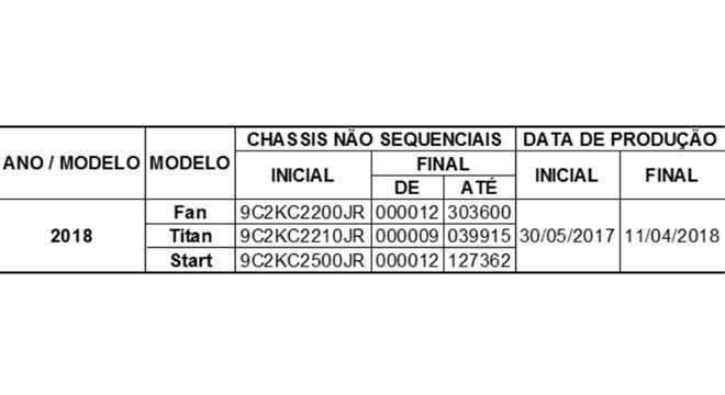 Recall atinge os modelos Start, Fan e Titan