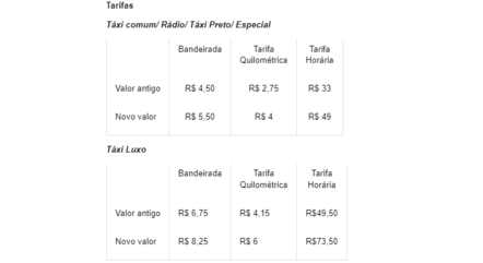 Tabela de reajustes dos táxis na cidade de São Paulo