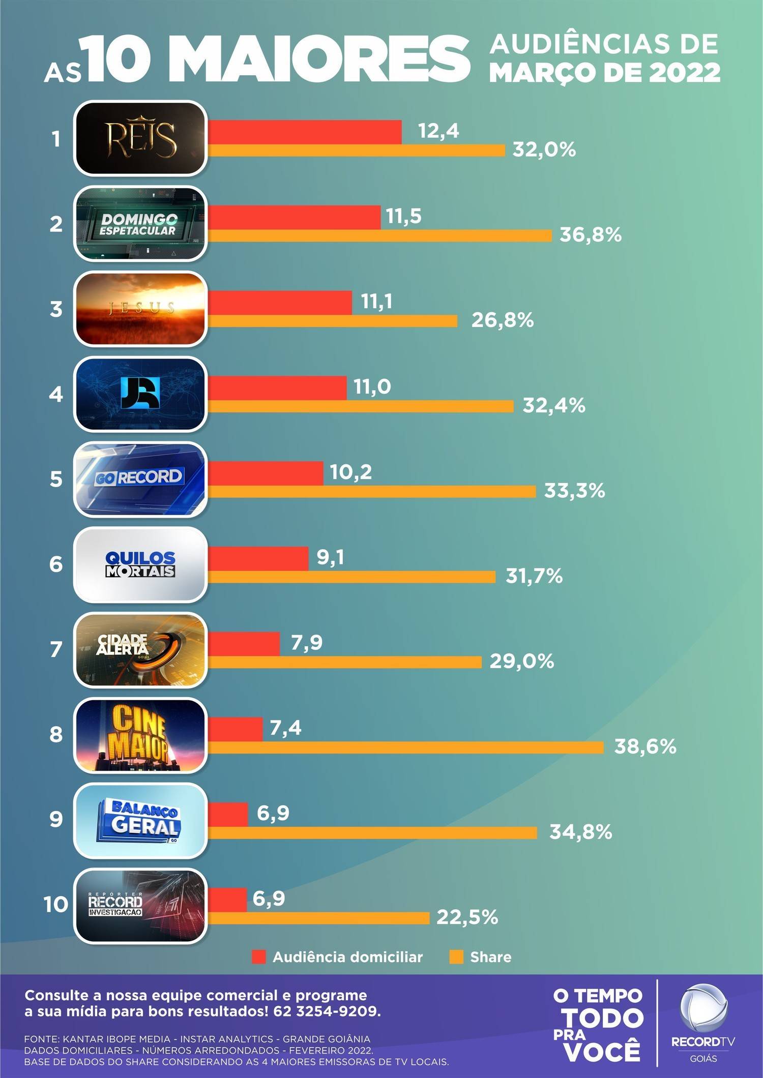 Audiências TV: Futebol lidera o ranking da programação - Meios