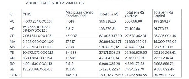 Alunos matriculados e valor recebido por cada estado contemplado