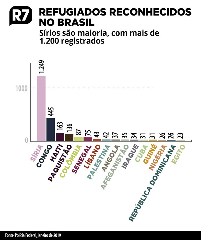 Sírios são maioria entre refugiados reconhecidos no Brasil