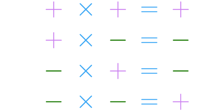 Regras de Sinais - Diferença de adição, subtração, multiplicação e divisão