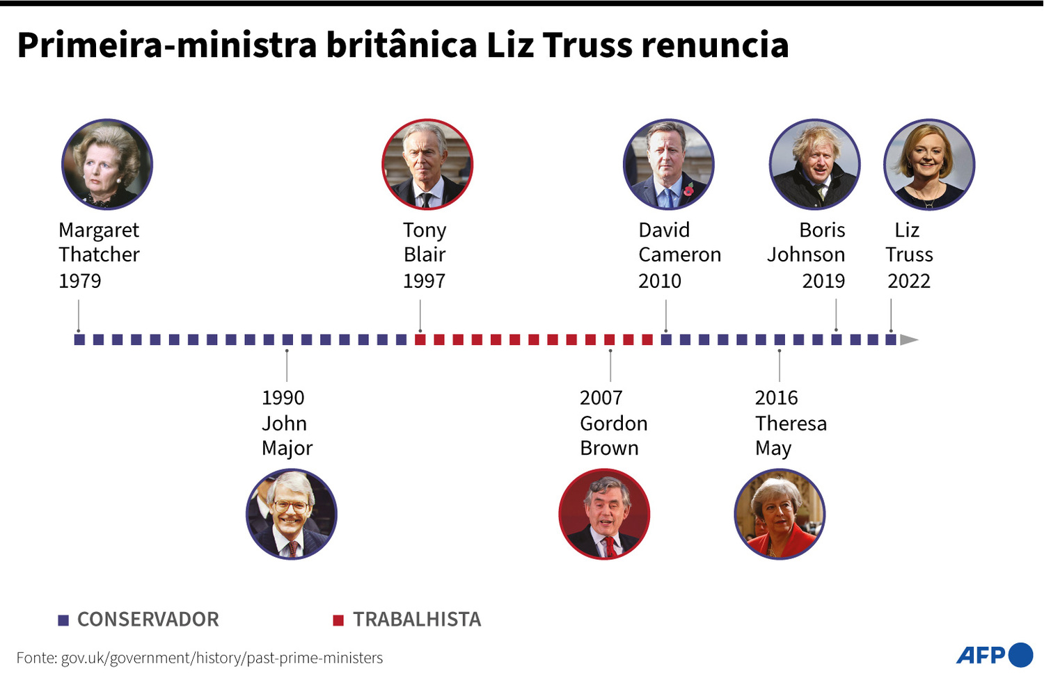 Linha do tempo dos primeiros-ministros desde 1979