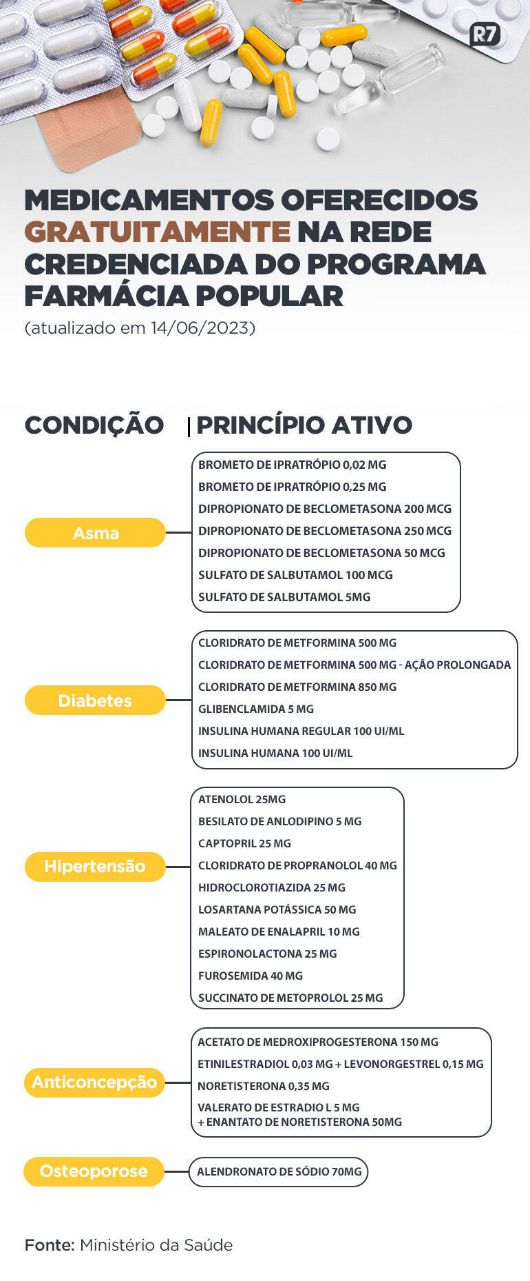 Drogarias Pacheco - Na Drogarias Pacheco tem o Programa Farmácia Popular  para você retirar gratuitamente medicamentos para diabetes, asma e  hipertensão, ou adquiri-los com melhores preços. 🥰💊 Confira a loja mais  próxima