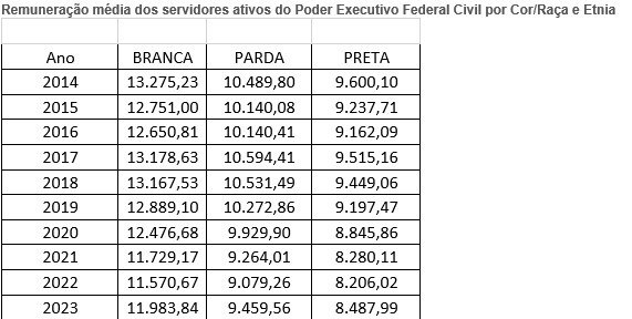 Remuneração média dos servidores ativos do poder Executivo por cor/raça e etnia