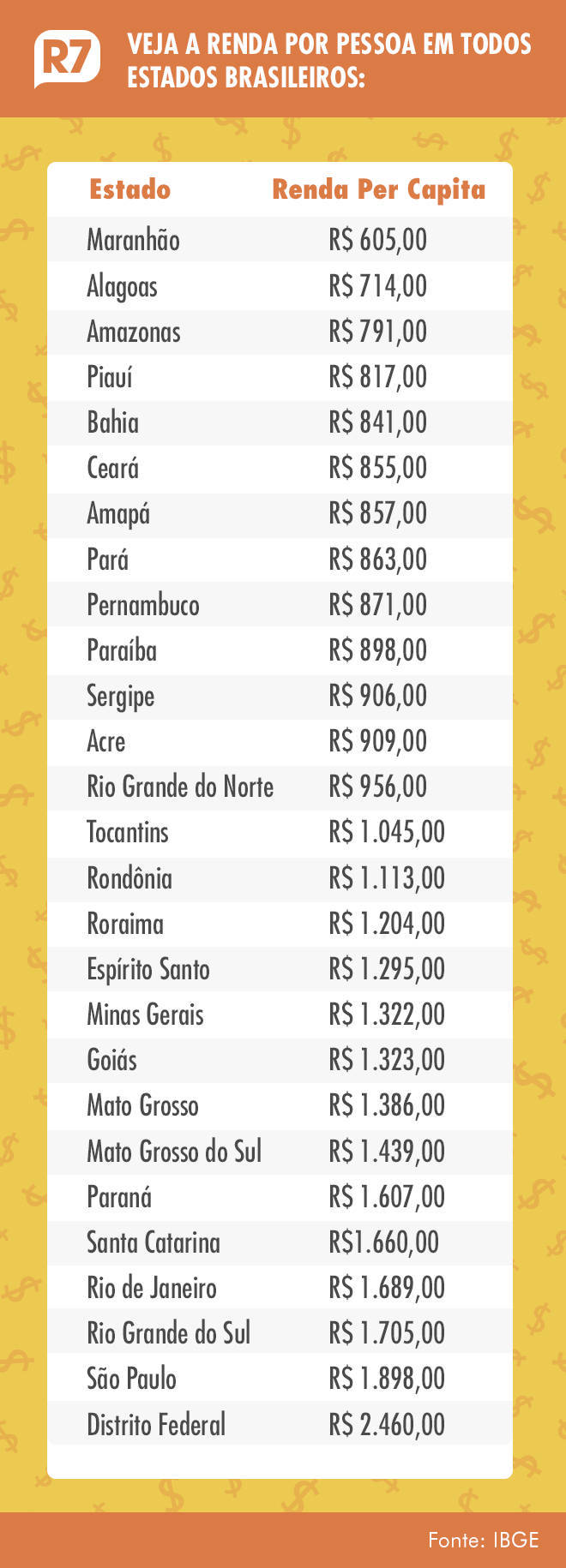 Renda média por nível de estudo e por estado : r/brasil