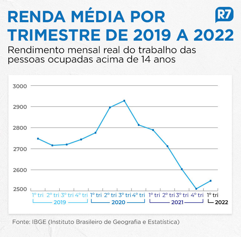 Renda mensal média dos brasileiros cai R$ 200 em três anos