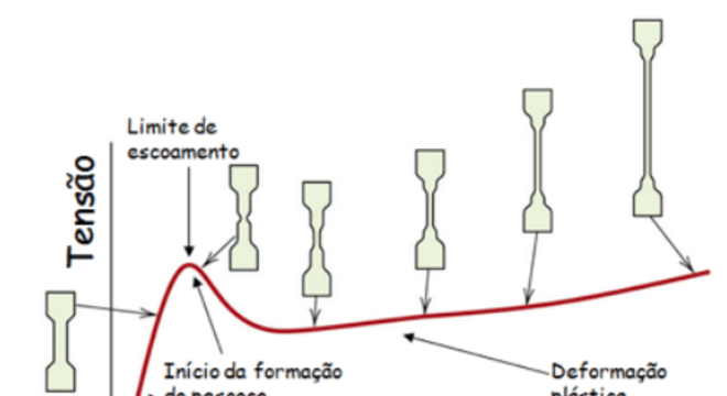 Resistência de Materiais, o que é? Quais os tipos e Lei de Hooke