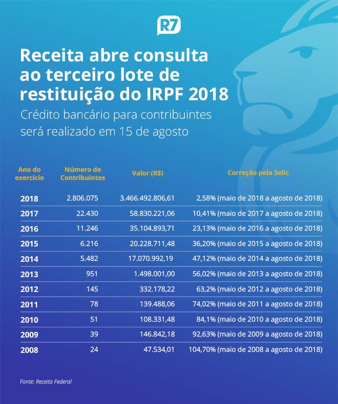 Receita Abre Nesta Quarta Consulta Ao Terceiro Lote Da Restituicao Do Ir Noticias R7 Economia