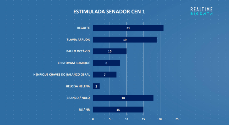 Resultado da pesquisa de intenção de voto ao Senado no DF (cenário 1)