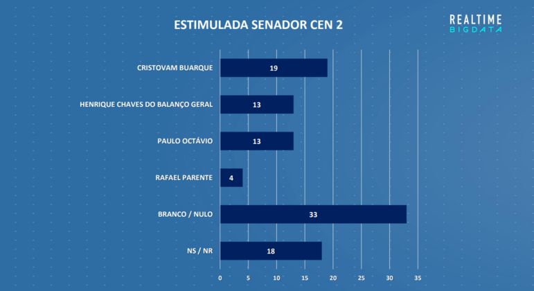 Resultado da pesquisa de intenção de voto ao Senado no DF (cenário 2)