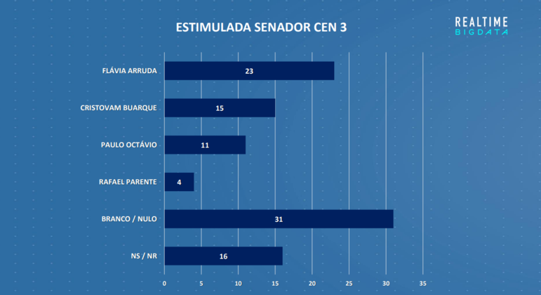 Resultado da pesquisa de intenção de voto ao Senado no DF (cenário 3)