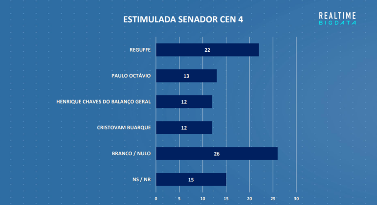 Resultado da pesquisa de intenção de voto ao Senado no DF (cenário 4)