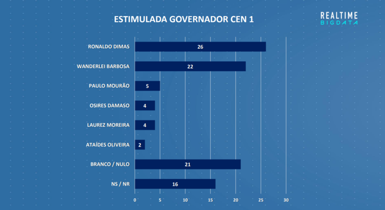 Resultado da pesquisa de intenção de voto estimulada ao governo do Tocantins (Cenário 1)
