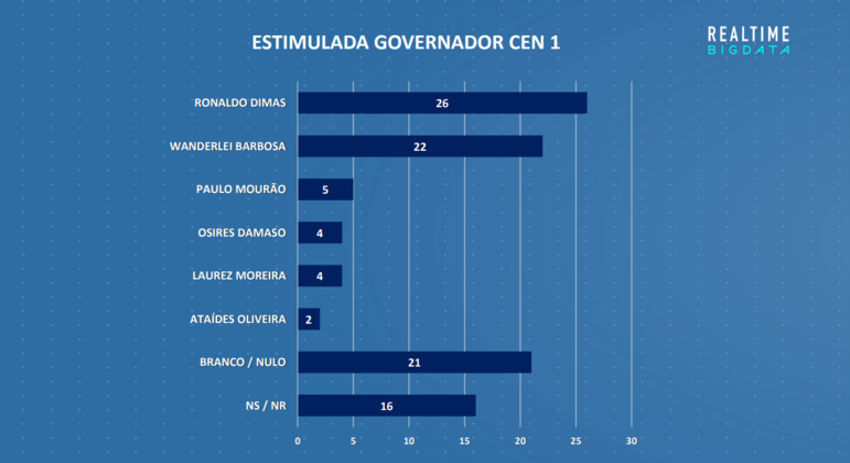 Pesquisa de intensão de votos aponta PT na liderança em Pernambuco