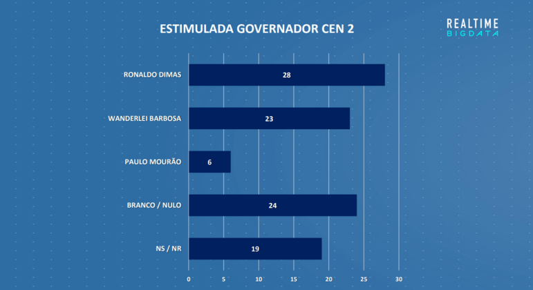 Resultado da pesquisa de intenção de voto estimulada ao governo do Tocantins (Cenário 2)