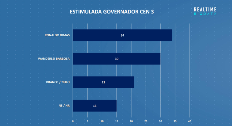 Resultado da pesquisa de intenção de voto estimulada ao governo do Tocantins (Cenário 3)
