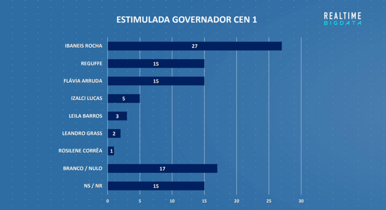 Resultado da pesquisa de intenção de voto estimulada ao governo do DF, no primeiro cenário
