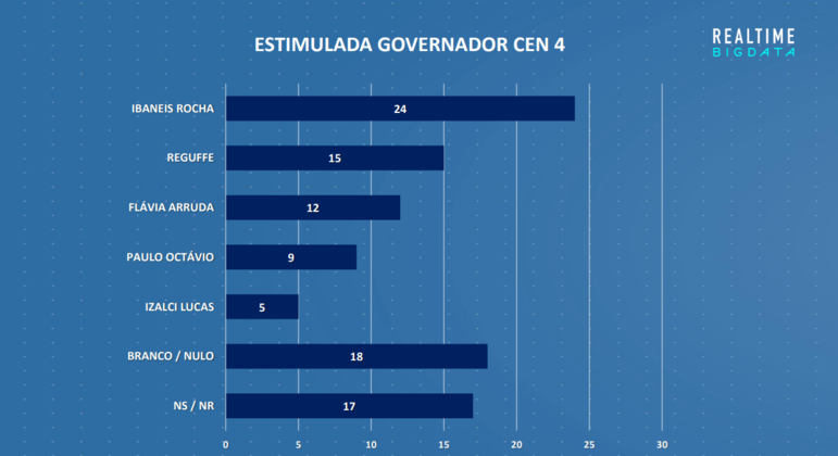 Resultado da pesquisa de intenção de voto estimulada ao governo do DF (cenário 4)
