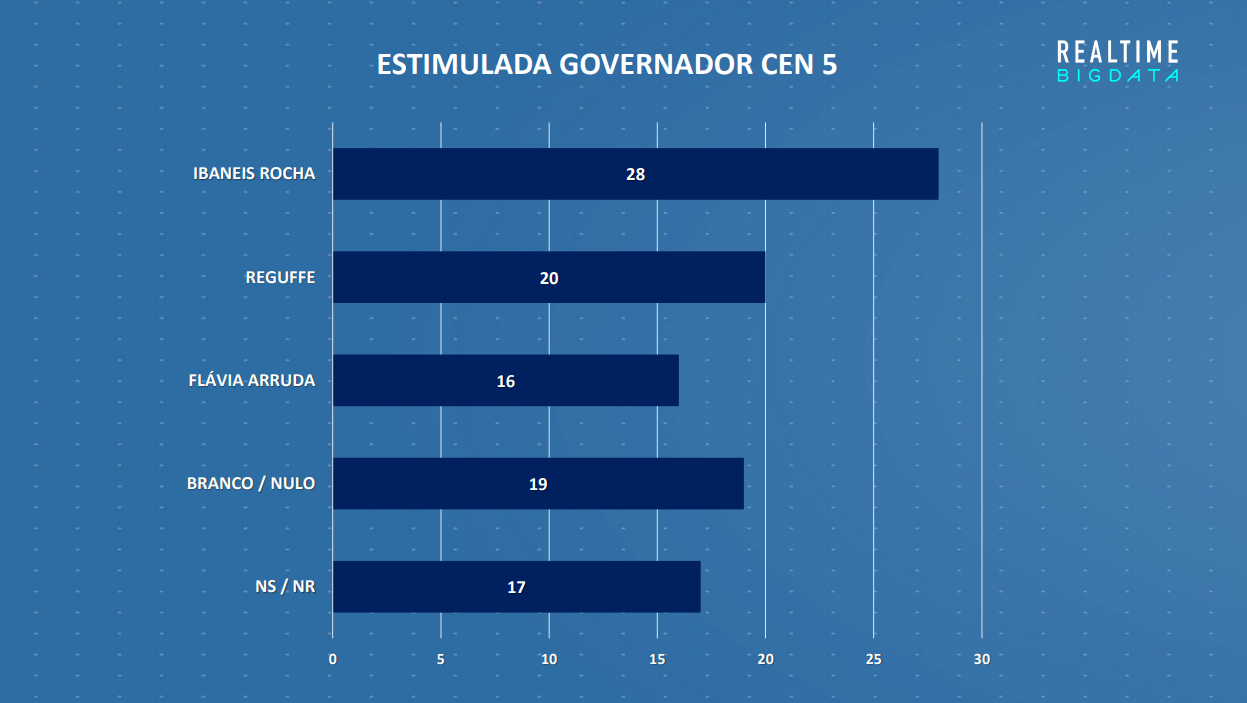 Ibaneis Lidera Todos Os Cenários Na Disputa Pelo GDF, Diz Pesquisa - DF ...