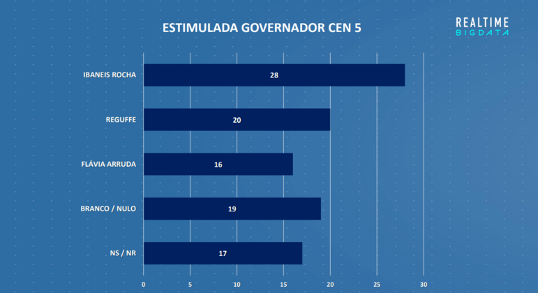 Resultado da pesquisa de intenção de voto estimulada ao governo do DF, no quinto cenário
