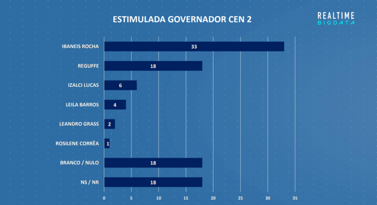 Resultado da pesquisa de intenção de voto estimulada ao governo do DF (segundo cenário)
