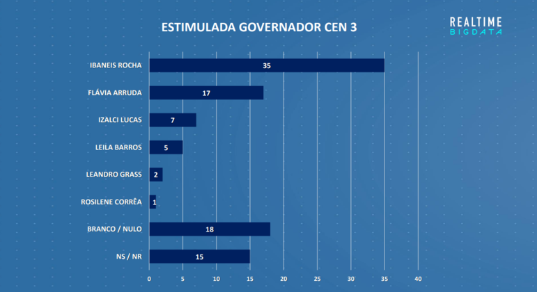 Resultado da pesquisa de intenção de voto estimulada ao governo do DF, no terceiro cenário
