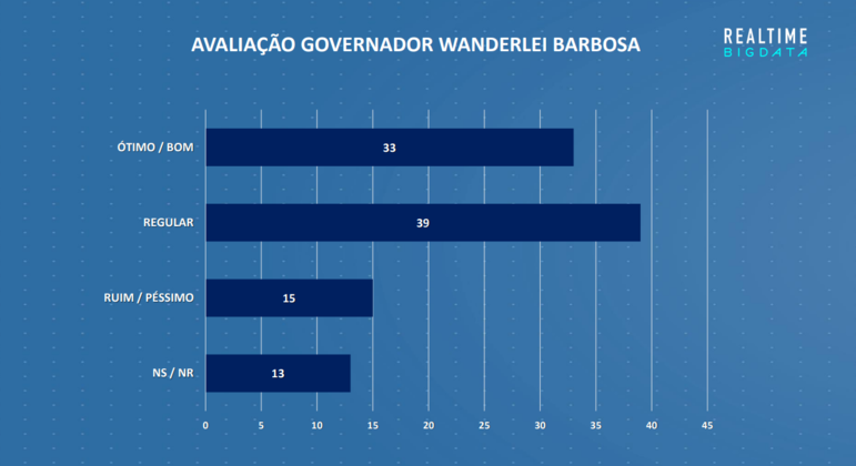 Resultado da pesquisa sobre avaliação do governo de Wanderlei Barbosa no TO