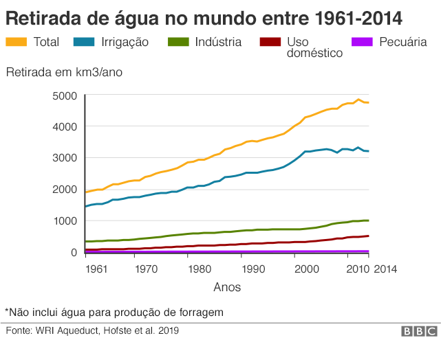 Retirada de água no mundo entre 1961-2014