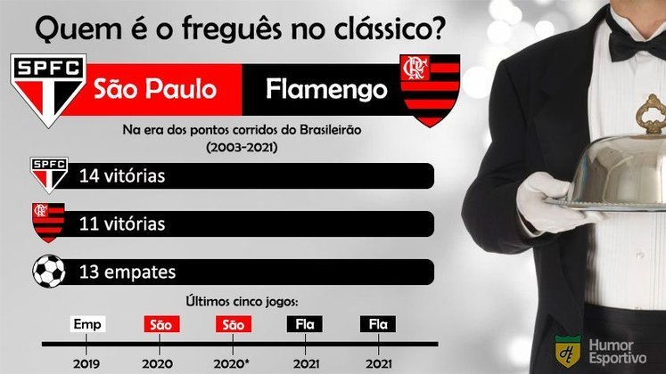Retrospecto no clássico: apesar de ter ganho as duas últimas partidas, o Flamengo ainda tem a desvantagem nos duelos contra o São Paulo.