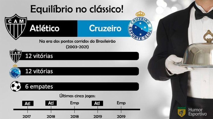 Retrospecto no clássico: Atlético-MG e Cruzeiro estão empatados no número de vitórias. Com a Raposa na Série B, não será em 2022 que acontecerá o desempate.