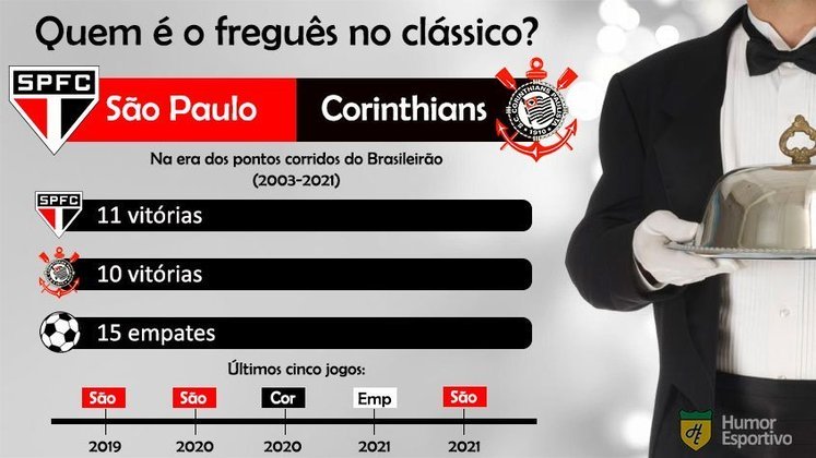 Retrospecto no clássico: com a vitória no último encontro entre as duas equipes pela Série A, o São Paulo passou o Corinthians no duelo.