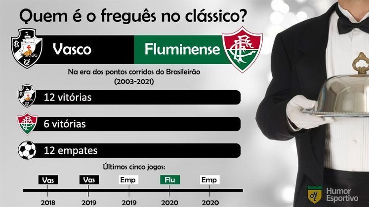 Retrospecto no clássico: com seis vitórias a mais, o Vasco leva a melhor diante do Fluminense.