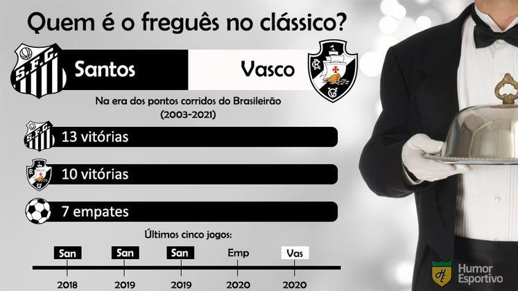 Retrospecto no clássico: com três vitórias a menos, o Vasco leva a pior nos confrontos contra o Santos.