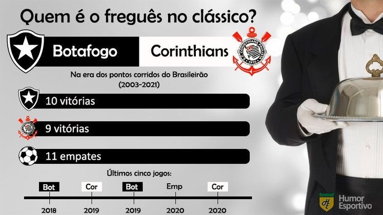 Retrospecto no clássico: com uma vitória a mais, o Botafogo leva a melhor sobre o Corinthians.