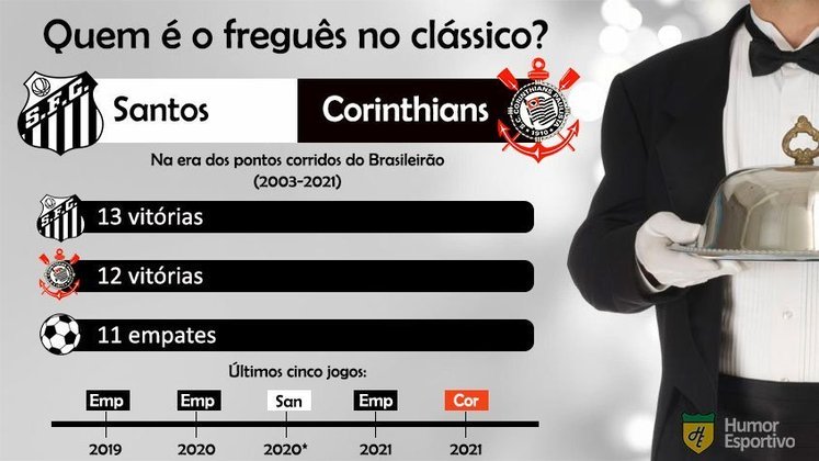 Retrospecto no clássico: em 36 jogos disputados, o Santos tem apenas uma vitória a mais que o Corinthians.