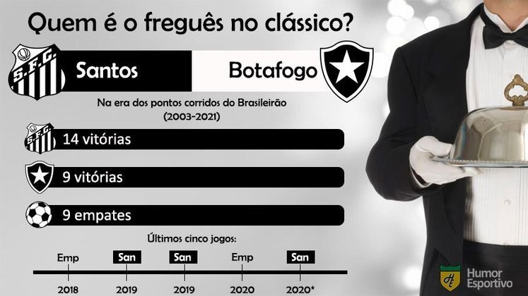 Retrospecto no clássico: no duelo alvinegro, o Santos leva a melhor diante do Botafogo.