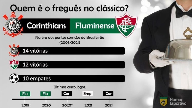 Retrospecto no clássico: o Corinthians tem duas vitórias a mais que o Fluminense, além do duelo ter terminado empatado dez vezes.