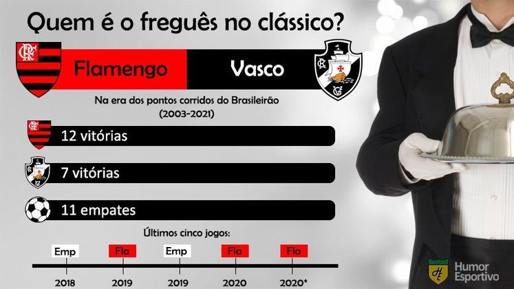 Retrospecto no clássico: o Flamengo tem cinco vitórias a mais que o Vasco e a vantagem se manterá em 2022 com o Cruz-Maltino na Série B.
