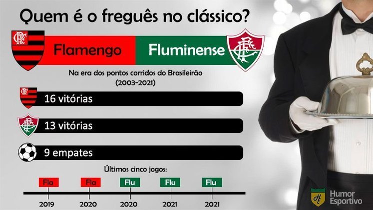 Retrospecto no clássico: o Flamengo tem três vitórias a mais que o Fluminense, mas o Tricolor vem em uma sequência de três vitórias consecutivas sobre o rival na competição.