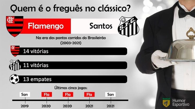 Retrospecto no clássico: o Flamengo tem três vitórias a mais que o Santos, além de treze empates entre as equipes.