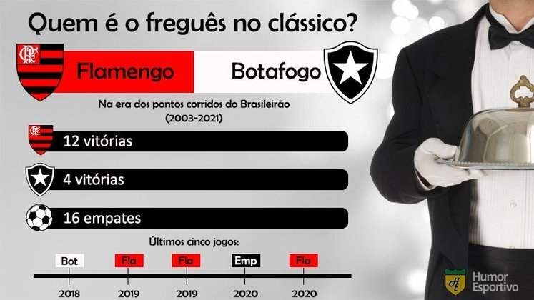 Retrospecto no clássico: o Flamengo tem uma ampla vantagem sobre o Botafogo. São oito vitórias a mais, além de dezesseis empates.