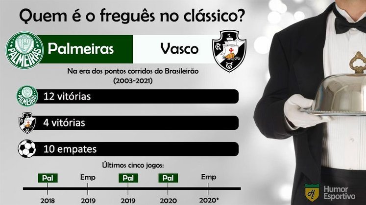 Retrospecto no clássico: o Palmeiras não perde há oito jogos para o Vasco e leva uma grande vantagem nos confrontos.