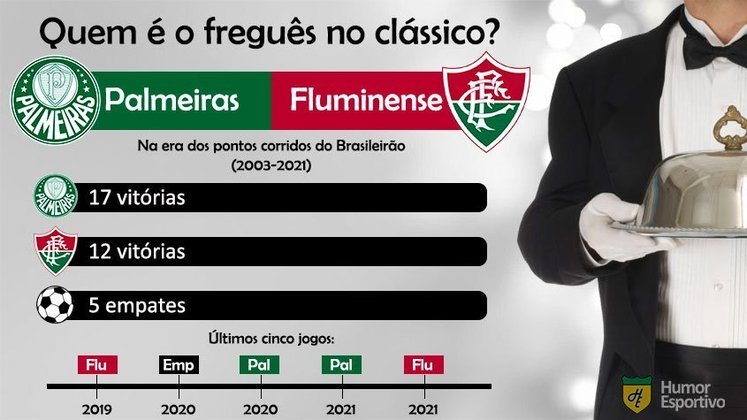 Retrospecto no clássico: o Palmeiras supera o Fluminense em cinco vitórias nos encontros pela Série A desde 2003.