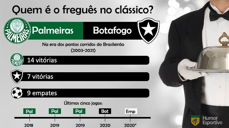 Retrospecto no clássico: o Palmeiras tem uma larga vantagem sobre o Botafogo.