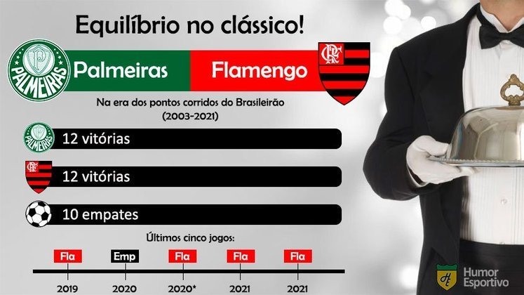 Retrospecto no clássico: protagonistas de grandes duelos nos últimos anos, Palmeiras e Flamengo estão empatados no número de vitórias.