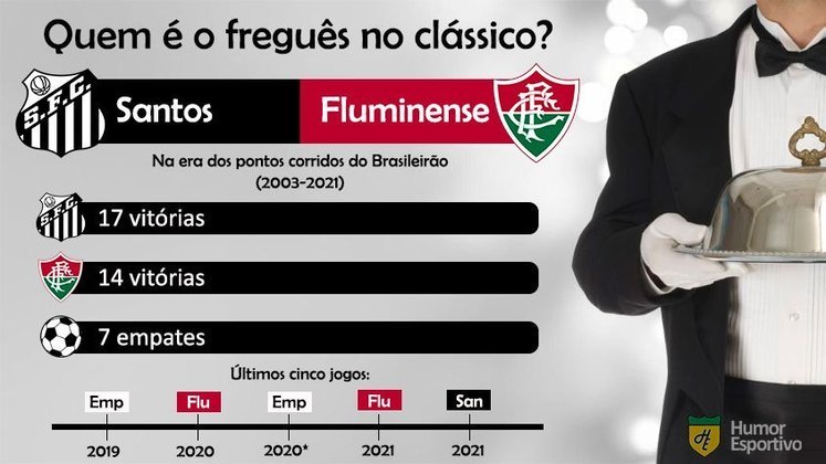 Retrospecto no clássico: Santos e Fluminense estiveram em todas as edições por pontos corridos da Série A. Nos 38 confrontos, desempenho melhor da equipe da Vila Belmiro.
